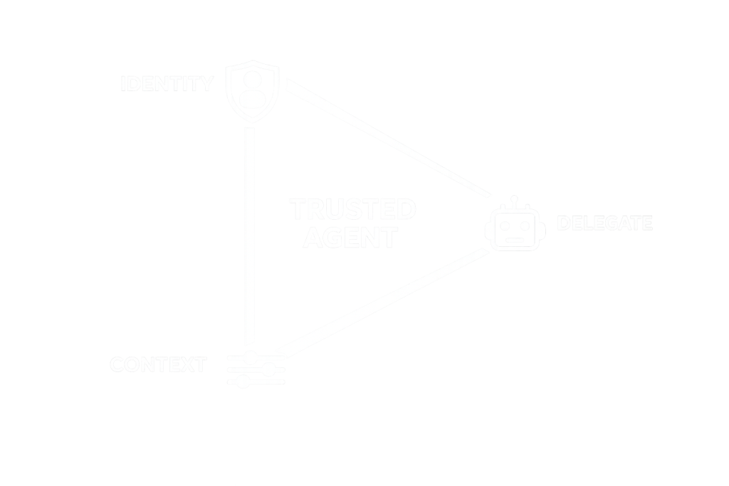 Triangle of the Trusted Agents: Context - Identity and Trust - Delegation